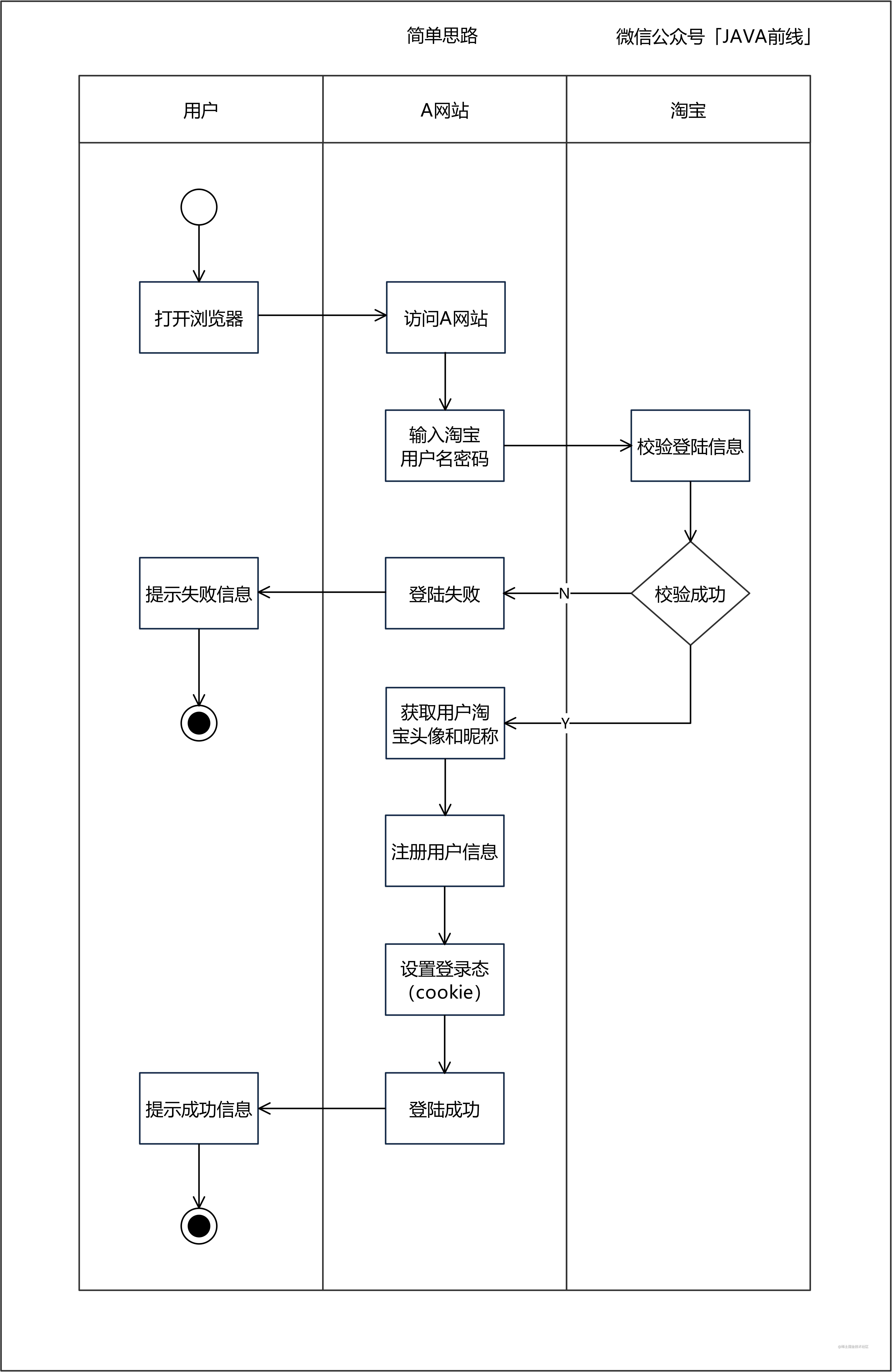 01 第三方登陆简单思路.jpg