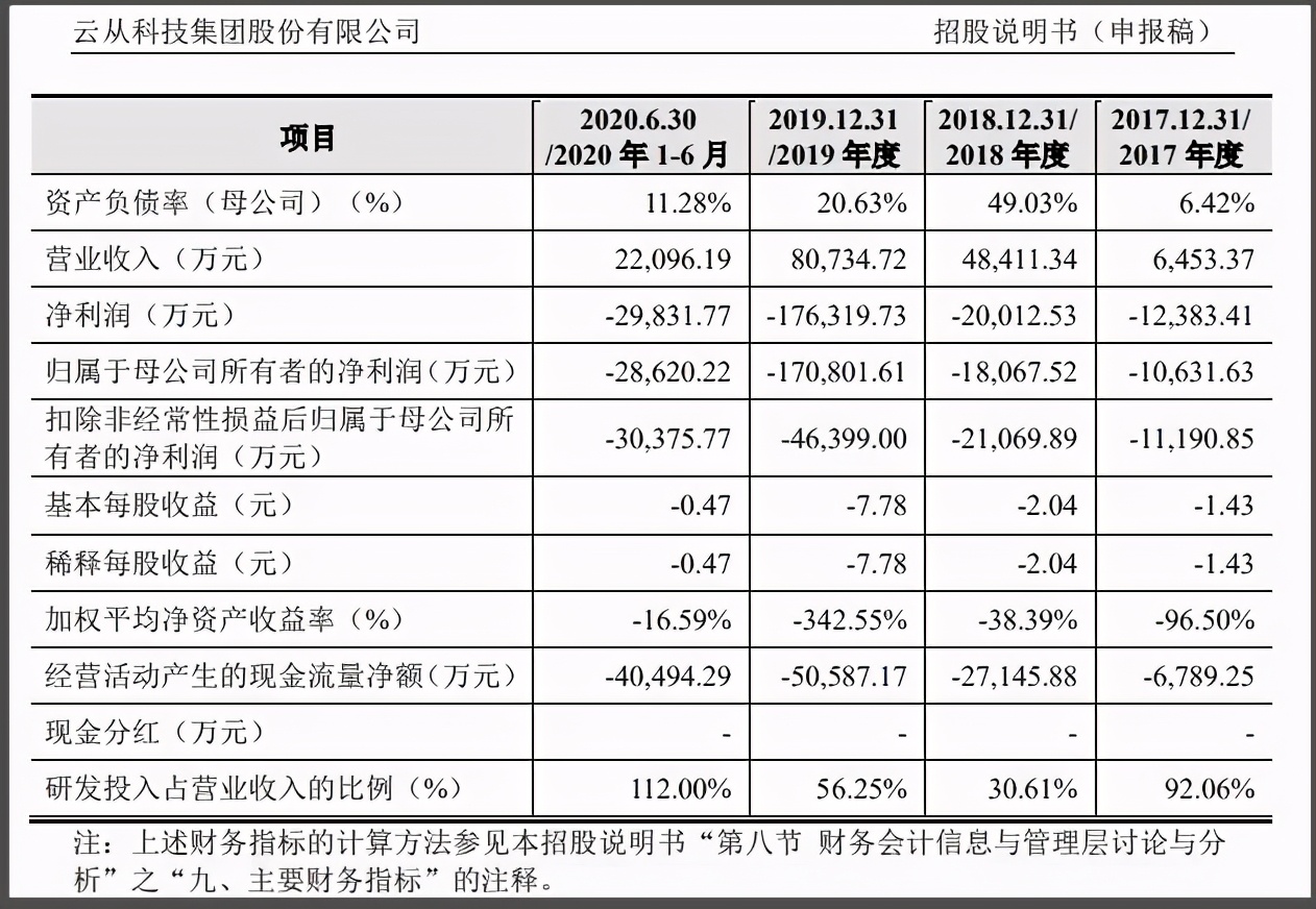 “AI四小龙”神话破灭？依图终止IPO，云从大裁员，旷视巨亏不止