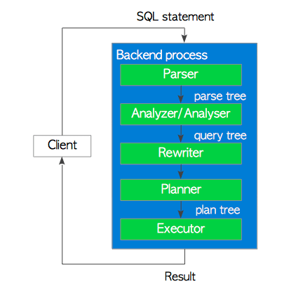 02.PostgreSQL <span style='color:red;'>查询</span><span style='color:red;'>处理</span>期间发生了什么？