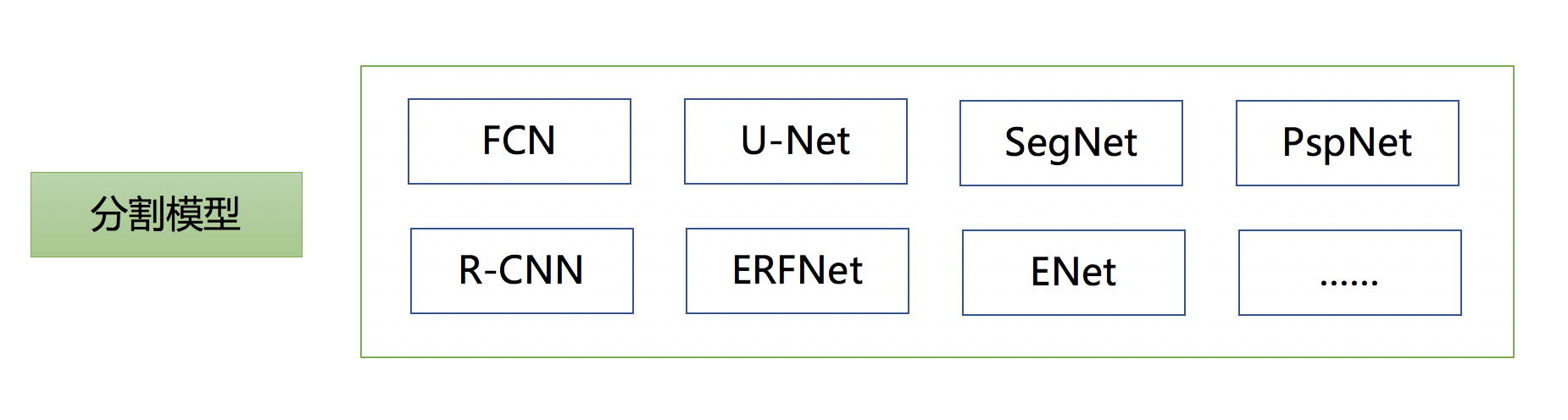 常用分割模型
