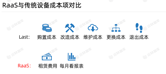 Raas与传统设备成本对比