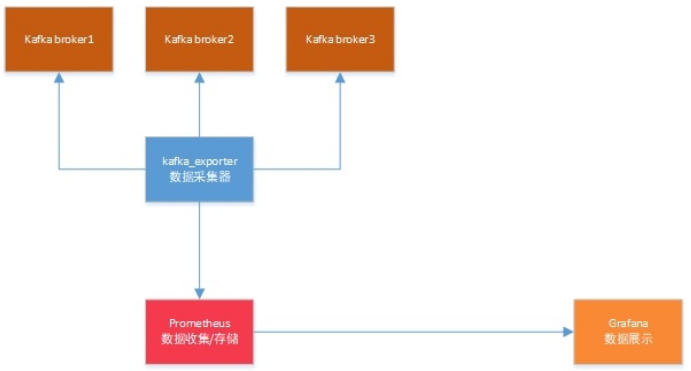 使用kafka_exporter监控Kafka