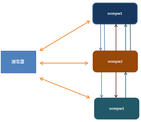 不同域之间单点登录跨域session设置