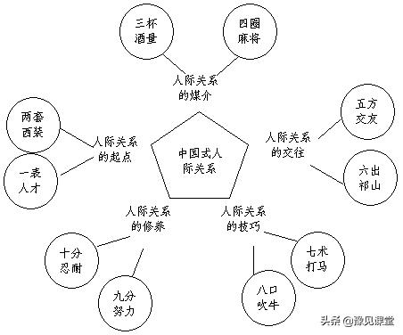 绘制自己的人际关系图_圆通人际关系概述-CSDN博客