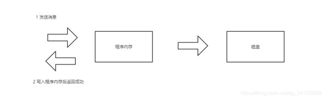 RocketMQ 主从搭建(超级详细)、故障演练、总结（三）_第2张图片