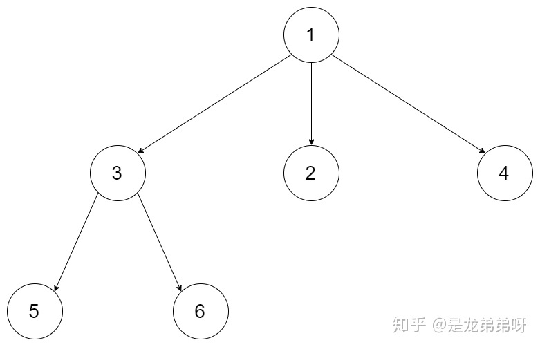 遍历children_589. N叉树的前序遍历