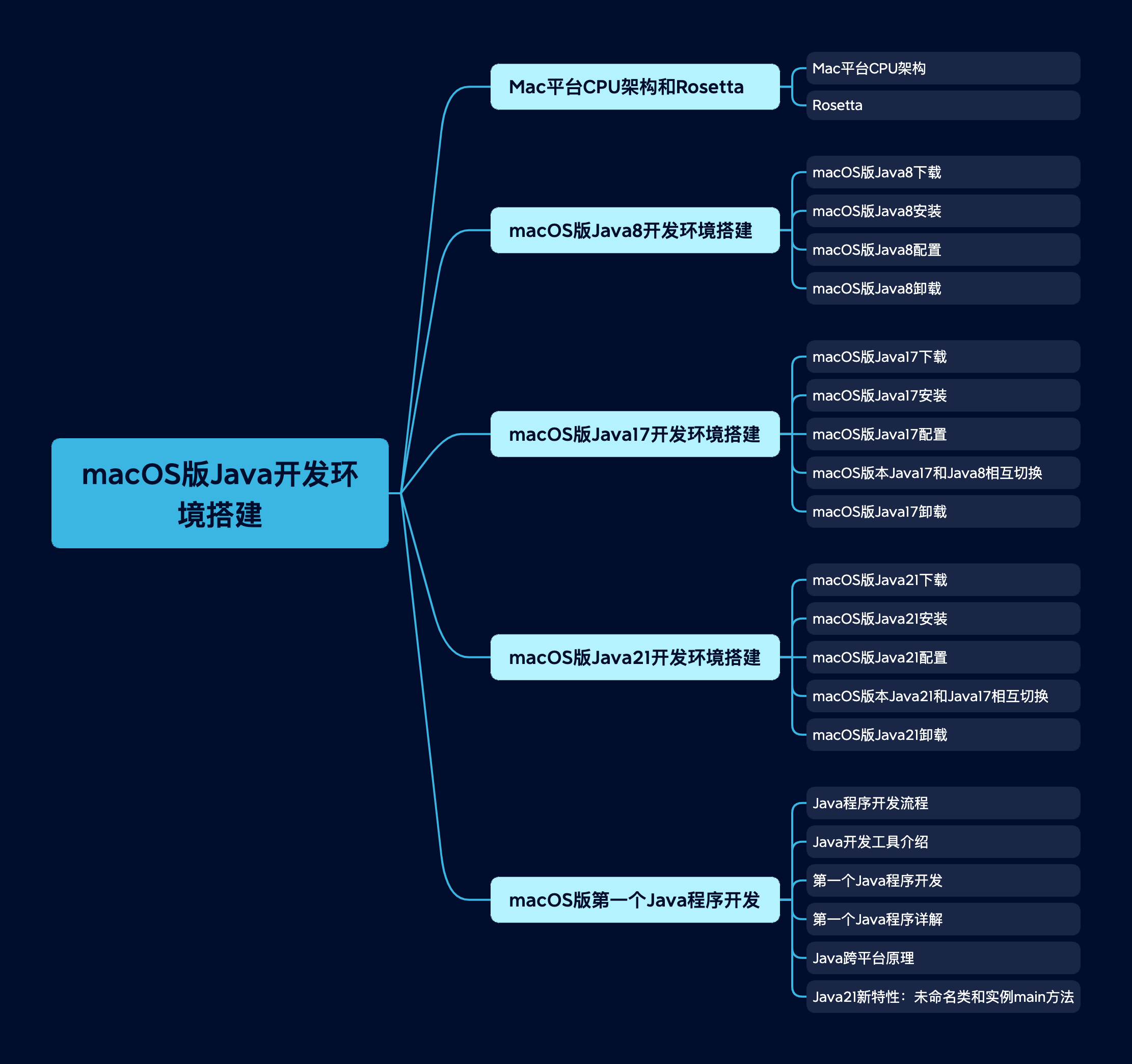 macOS版Java开发环境搭建