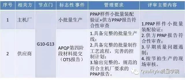 apqp过程流程图及编写规则基于nam流程的apqp管理附完整版培训教材