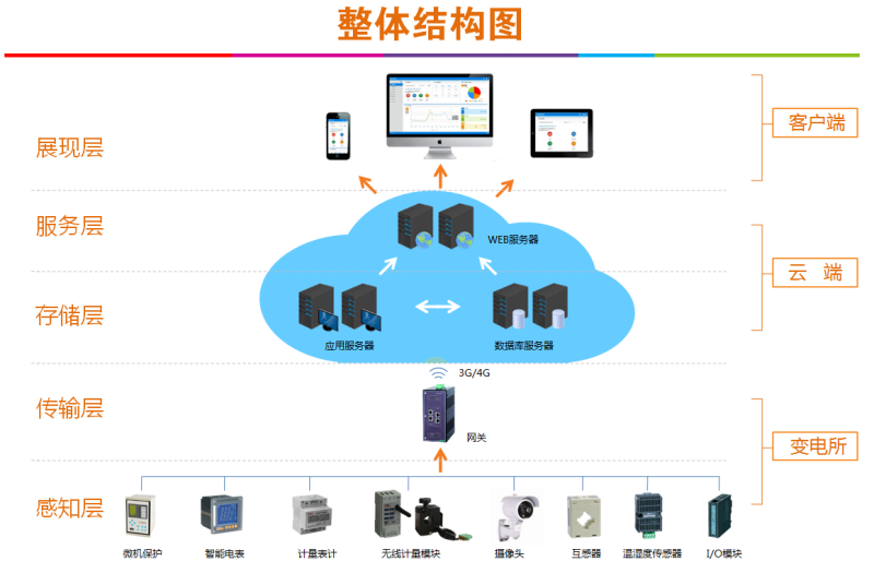 扬州晶澳-年产3GW高性能太阳能光伏组件项目Acrel-3000WEB电能管理系统的设计及应用