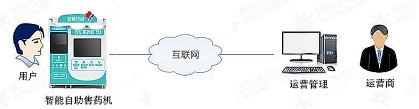 医日健自助售药机