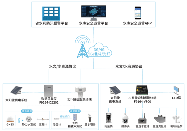 数字孪生水库大坝安全监测架构图