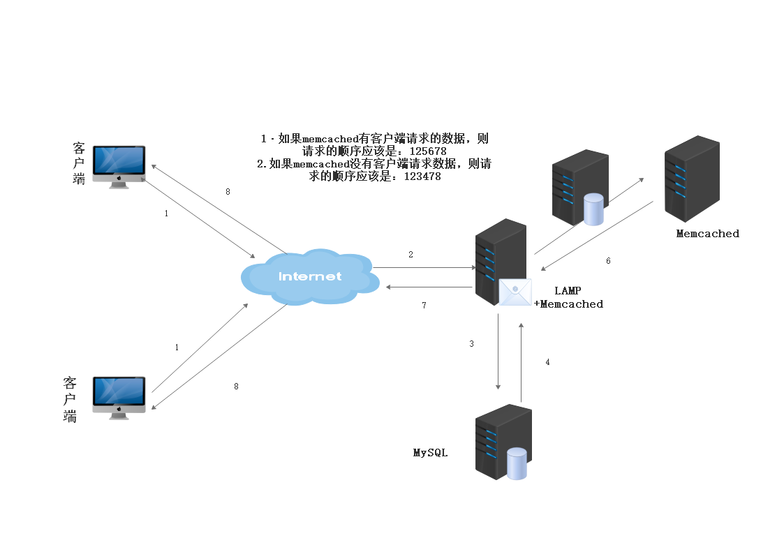 【提供源码包】高性能存储对象缓存 之【Memcached】