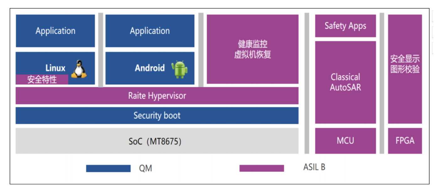 图13 MT8675智能座舱系统架构