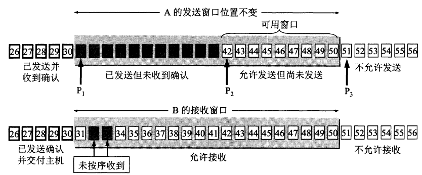 滑动窗口