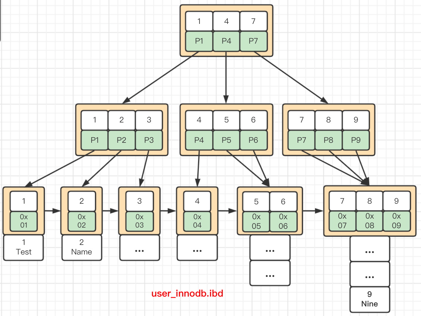 Alt 'InnoDB 数据查找过程'