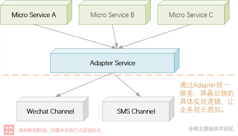 编码中的Adapter，是一种设计模式，更是一种架构理念与解决方案