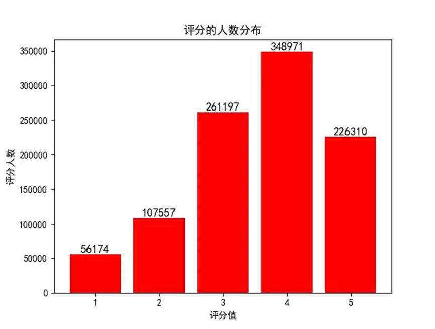 如何设计一个最简化的推荐系统