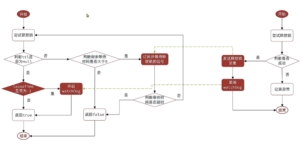 深入了解Redission分布式锁原理以及可重入锁的原理