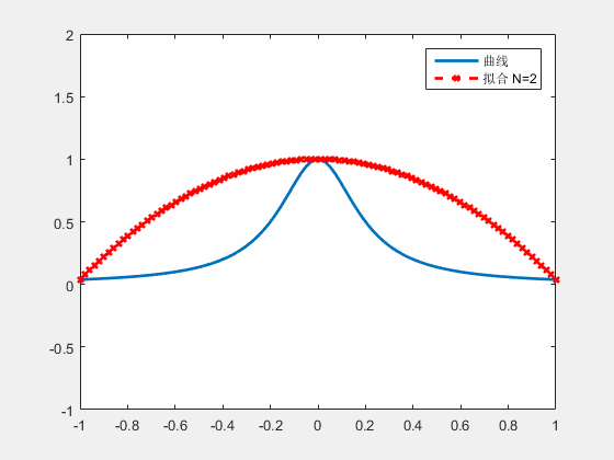 分段二次插值函数表达式数据分析中的插值与拟合1插值与拟合