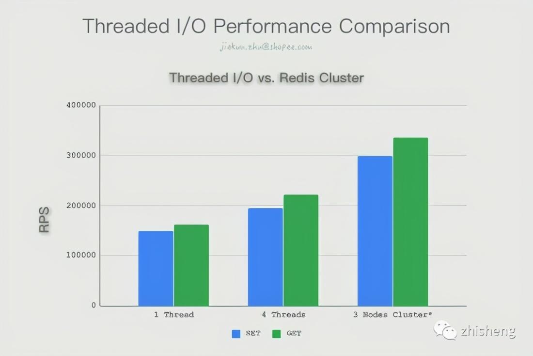 Cowhide!  How Redis 6.0 achieves substantial performance improvement