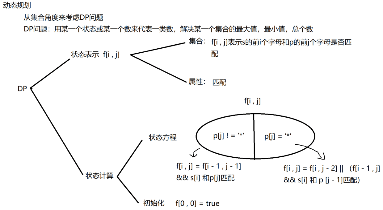 【<span style='color:red;'>动态</span><span style='color:red;'>规划</span>】LeetCode-10. <span style='color:red;'>正</span><span style='color:red;'>则</span><span style='color:red;'>表达式</span><span style='color:red;'>匹配</span>