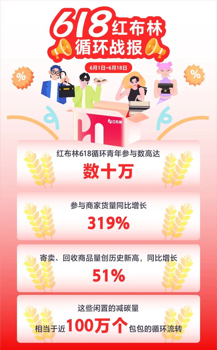 消费市场复苏 循环时尚生活方式平台红布林618再创佳绩-csdn博客