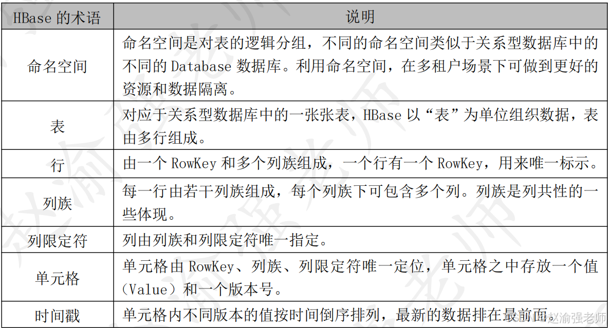 【赵渝强老师】HBase的体系架构_hbase_02