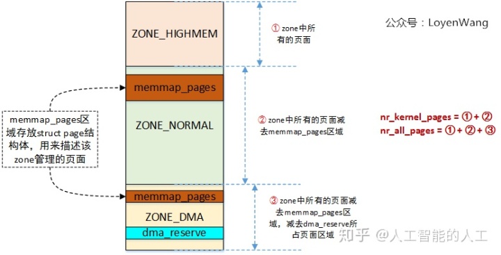 linux内存管理_[转载] （五）Linux内存管理zone_sizes_init