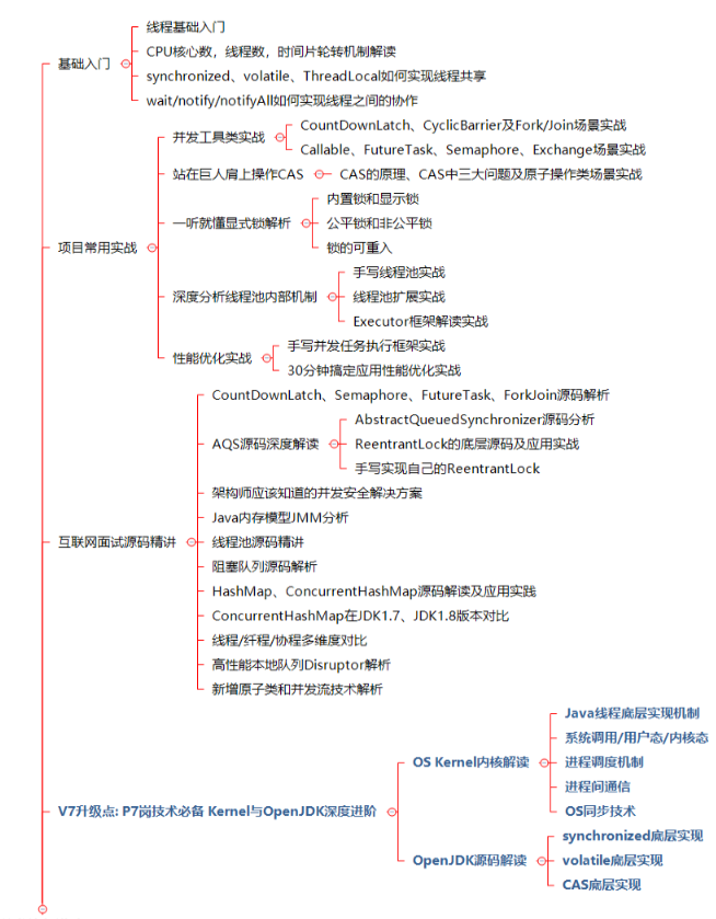 互联网寒冬下，如何破冰自救？答案在这份阿里Java知识地图里