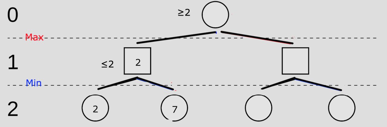 算法学习（一）——Minimax算法-CSDN博客