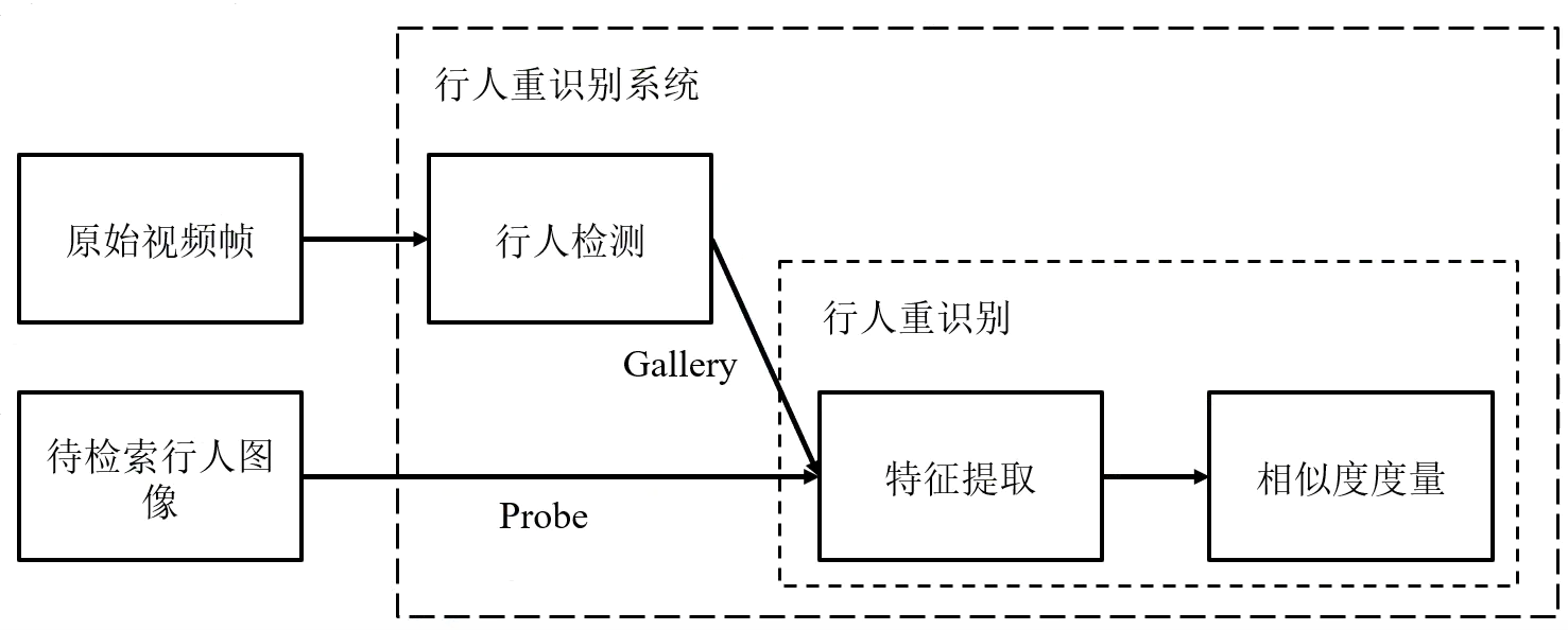 Pedestrian re-identification system