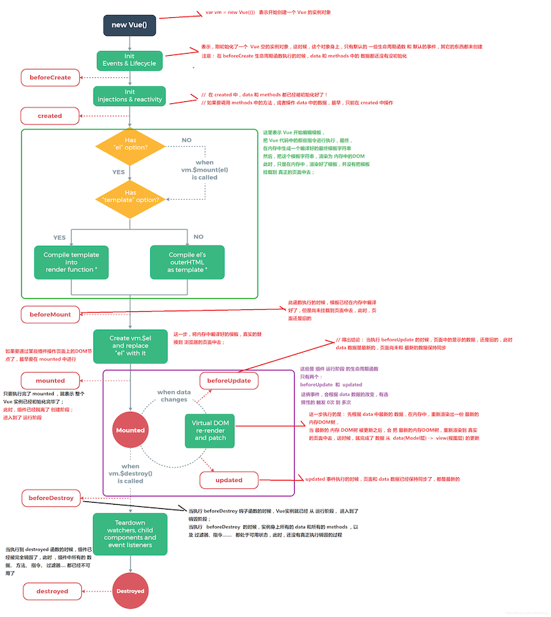 Vue life cycle