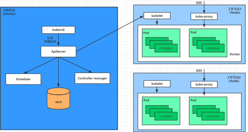 Kubernetes最小单元Pod的生命周期