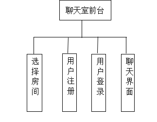 基于web的聊天室构建