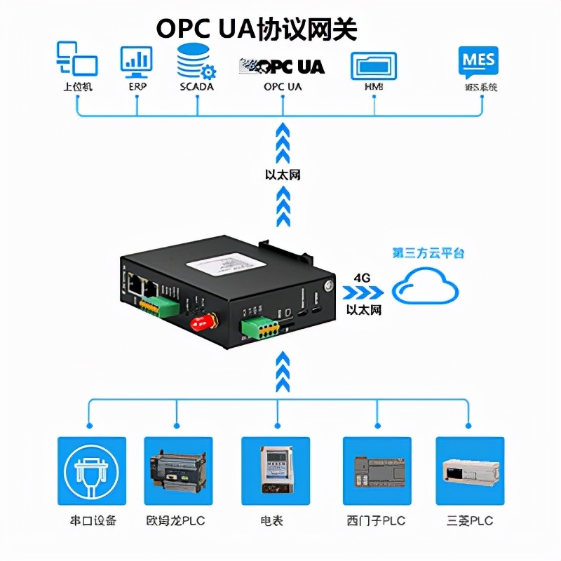 三菱PLC快速实现OPC UA_三菱plc和上位机的技术协议编写-CSDN博客