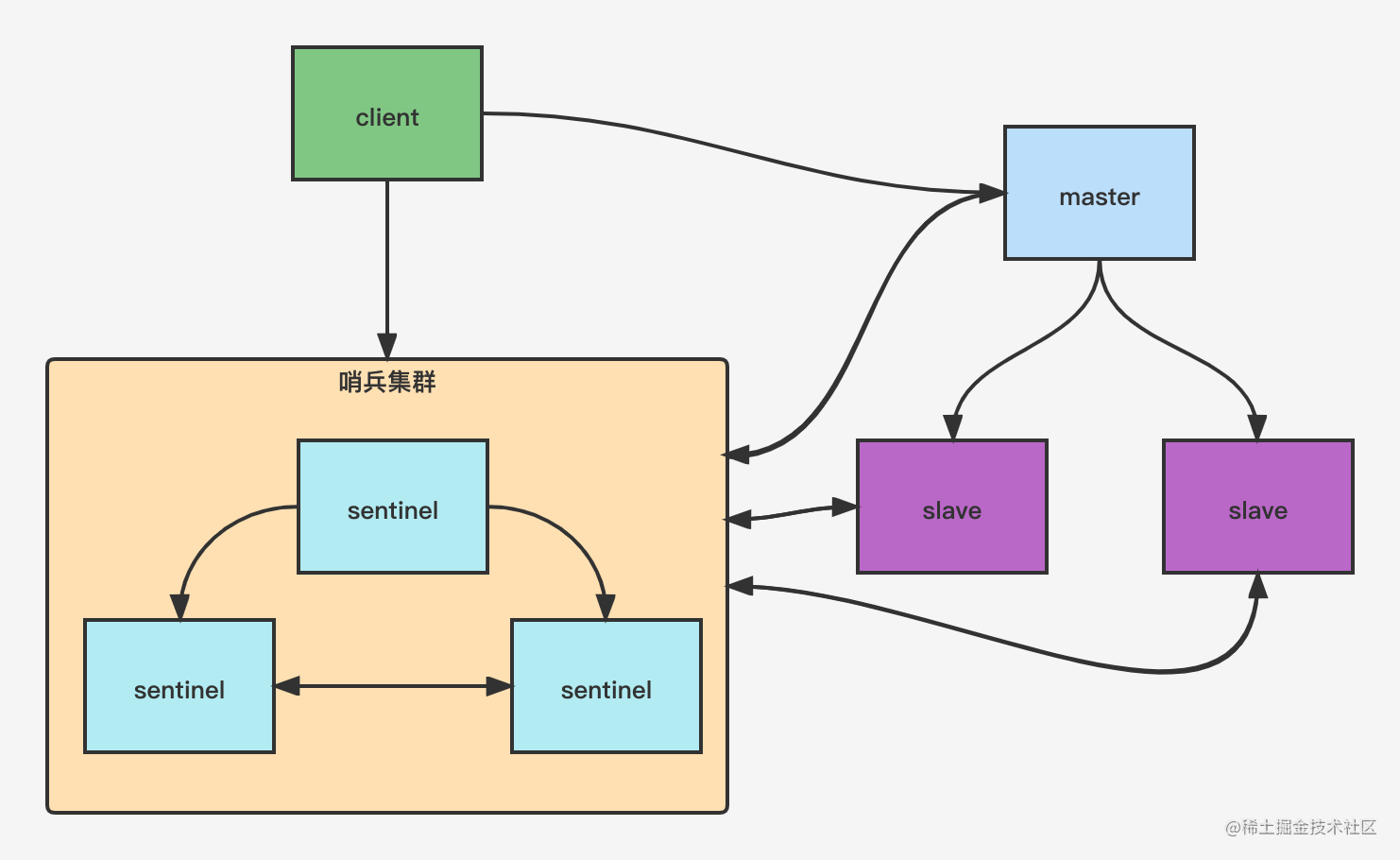 Redis哨兵高可用架构.png