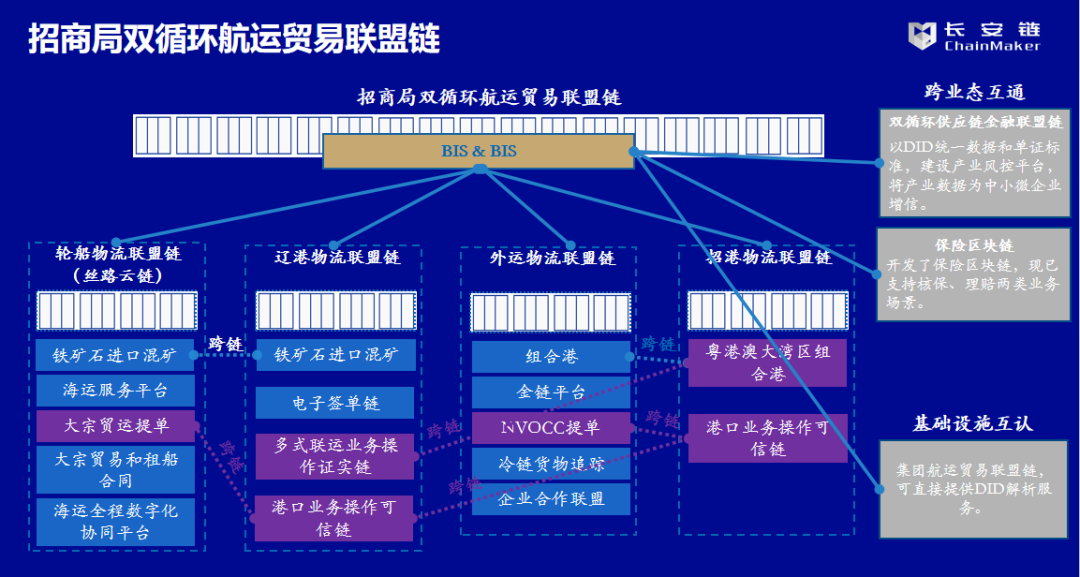 案例实践 | 招商局集团基于长安链的双循环航运贸易应用