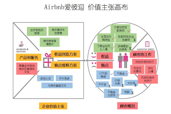 爱彼迎价值主张画布