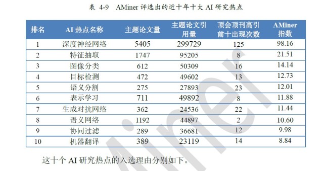 Tsinghua Artificial Intelligence Development Report: The number of AI patent applications in China in the past ten years<span><span><span><i text-align: center;