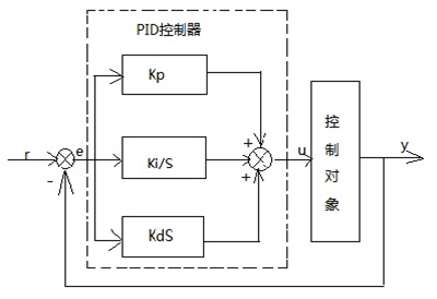 PID控制与模糊PID控制的比较