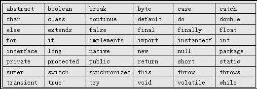 java中的关键字和标识符_java用什么单词标识 优化-CSDN博客