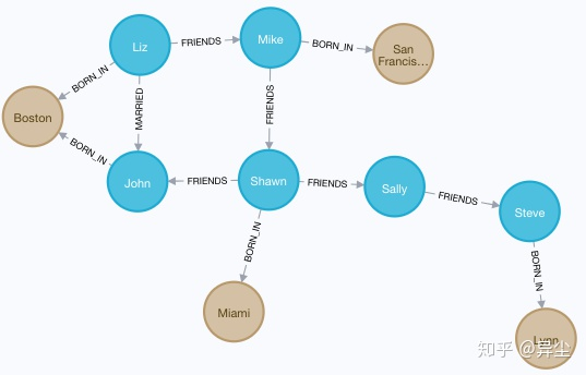 Neo4J 入门实践 - 安装、Cypher操作、Python调用Neo4j、数据导入_neo4j python cypher-CSDN博客