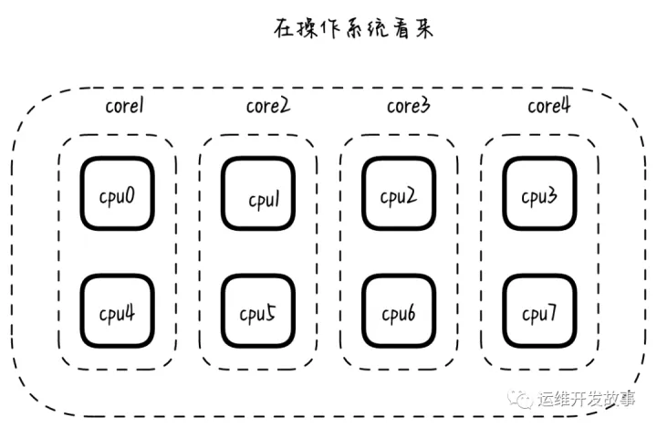 系统性能调优之绑定cpu