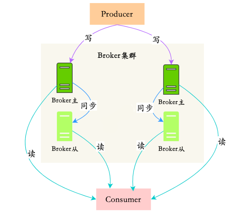 Java后端面试常见问题