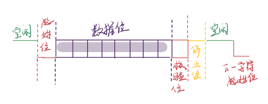 【嵌入式学习笔记】---- 通信基础