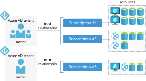 显示两个不同 Azure AD 租户的示意图。 一个租户有两个订阅，每个订阅链接到一组 Azure 资源。 另一个租户有一个订阅，它链接到另一组 Azure 资源。