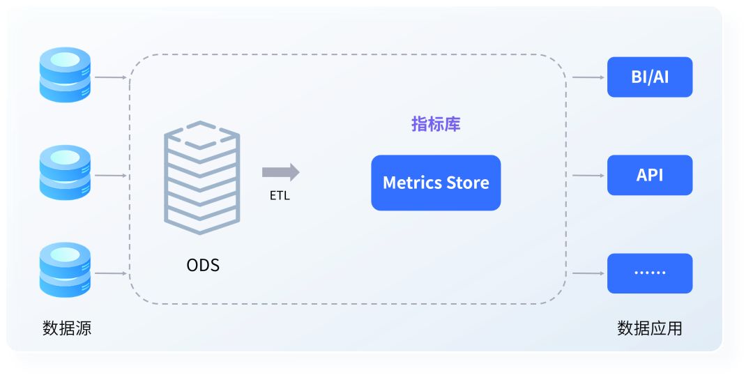 企业有了BI，为什么还需要以指标为核心的ABI平台？