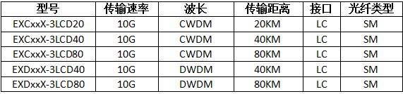 10G XFP万兆光模块全类型介绍