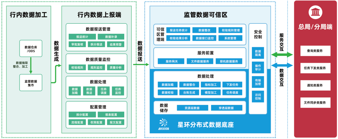 星环科技携手东华软件推出一表通报送联合解决方案