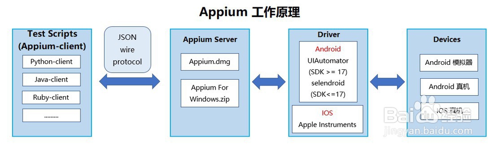 如何简易了解Appium的工作原理